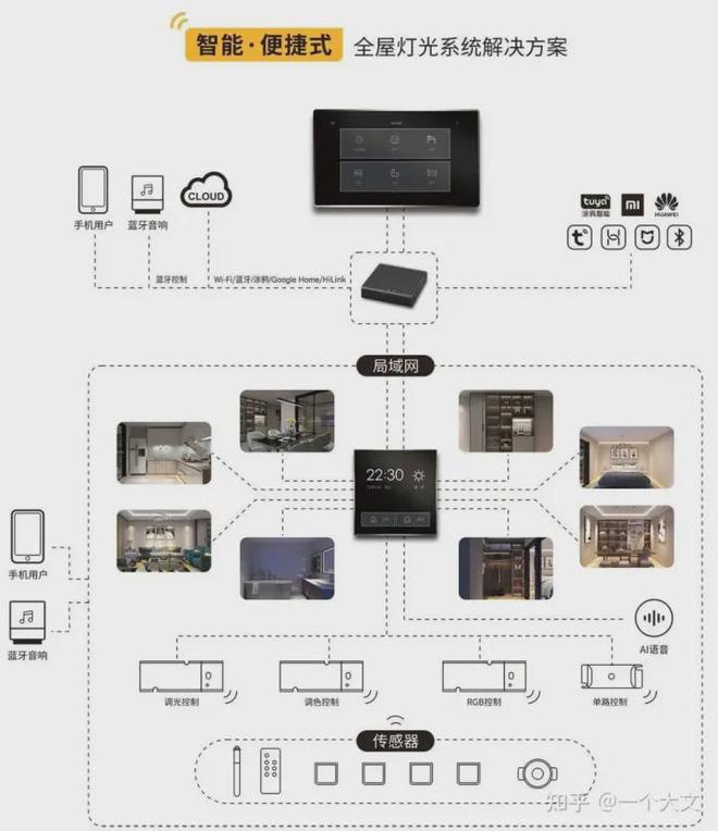 米博体育官网什么是智能照明？(图1)