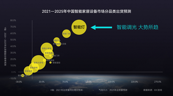 米博体育官网智能灯具什么是智能灯具？智能灯具的最新报道(图1)