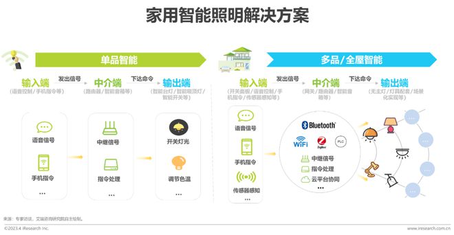 米博体育官网2023年中国家用智能照明行业研究报告(图3)