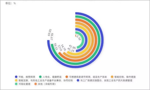 米博体育官网一线产业调研：工业智能照明未来应用及发展趋势(图1)