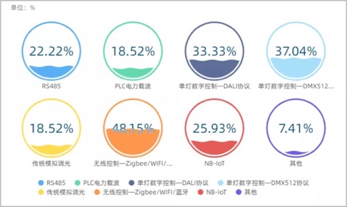 米博体育官网一线产业调研：工业智能照明未来应用及发展趋势(图2)