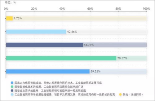 米博体育官网一线产业调研：工业智能照明未来应用及发展趋势(图3)