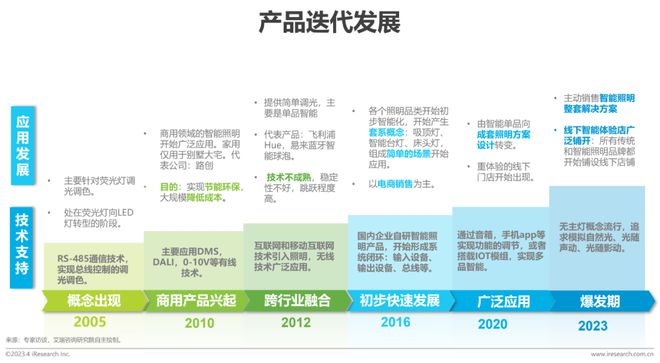 米博体育官网2023年中国家用智能照明行业研究报告(图4)