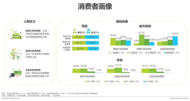 米博体育官网2023年中国家用智能照明行业研究报告(图10)