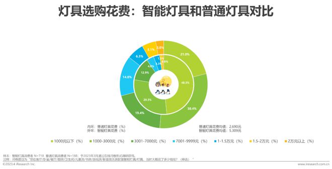 米博体育官网2023年中国家用智能照明行业研究报告(图12)