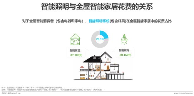 米博体育官网2023年中国家用智能照明行业研究报告(图13)