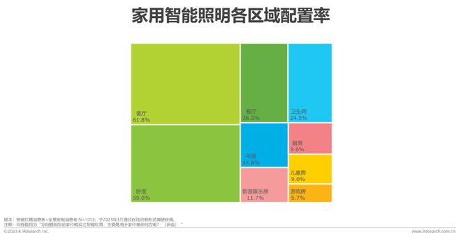 米博体育官网2023年中国家用智能照明行业研究报告(图14)