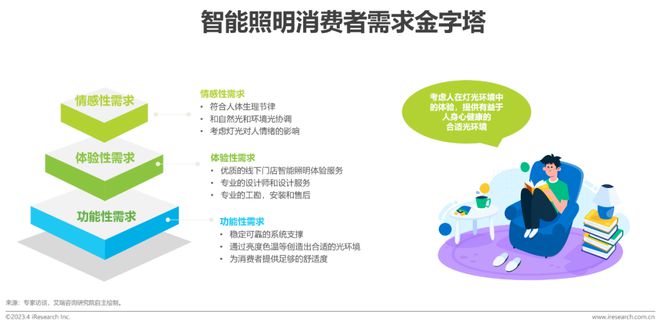 米博体育官网2023年中国家用智能照明行业研究报告(图20)