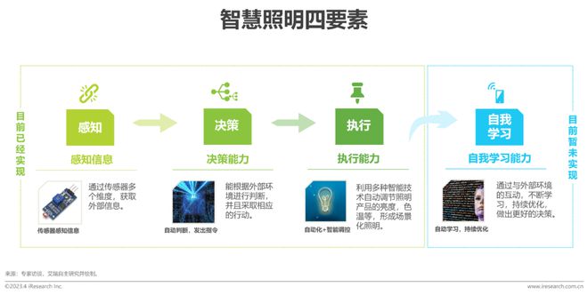 米博体育官网2023年中国家用智能照明行业研究报告(图22)