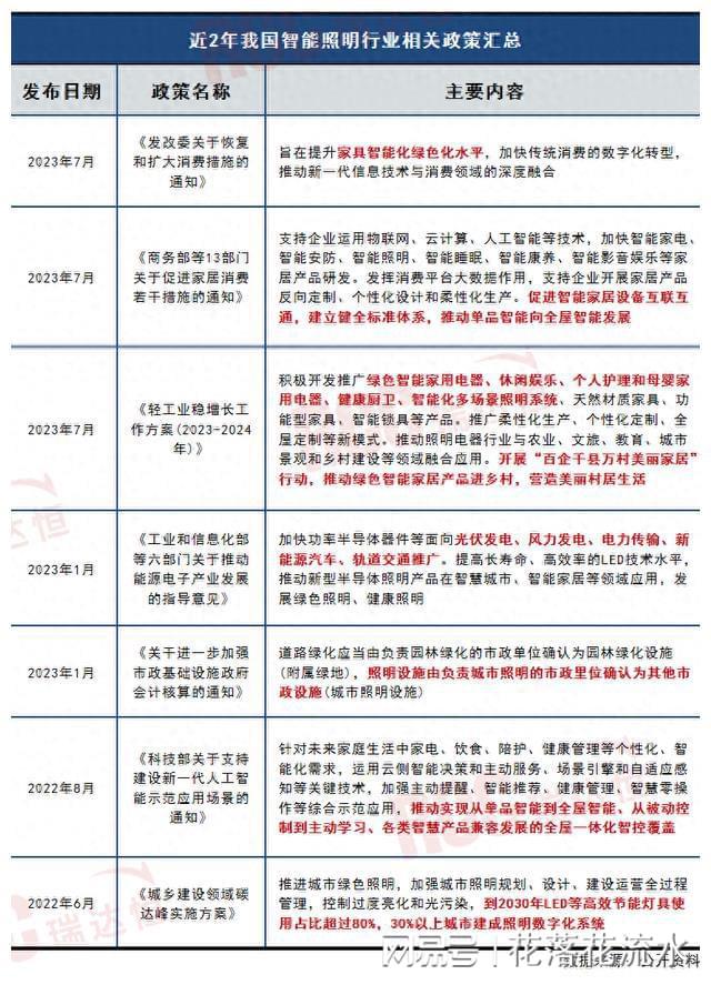 米博体育官网“光 AIoT”背景下智能照明迎来新的增长空间(图1)