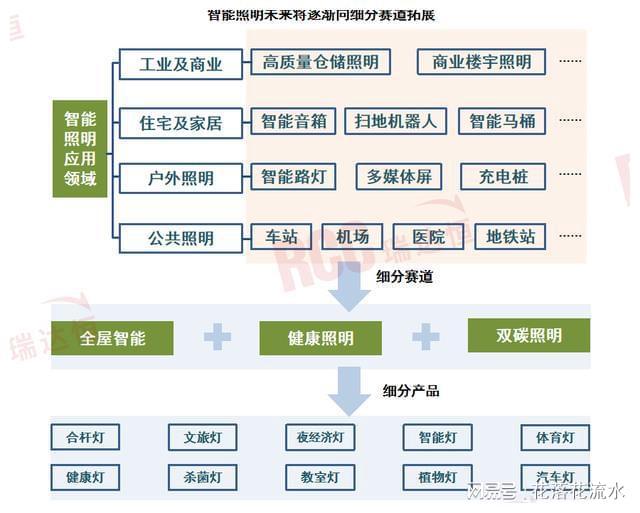 米博体育官网“光 AIoT”背景下智能照明迎来新的增长空间(图8)