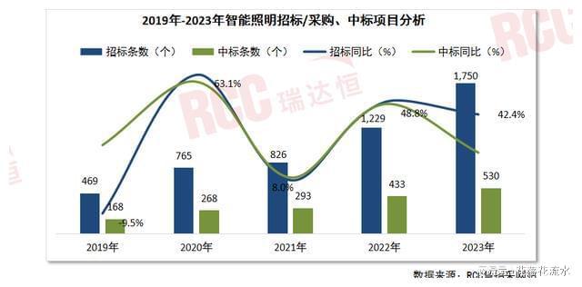 米博体育官网“光 AIoT”背景下智能照明迎来新的增长空间(图9)