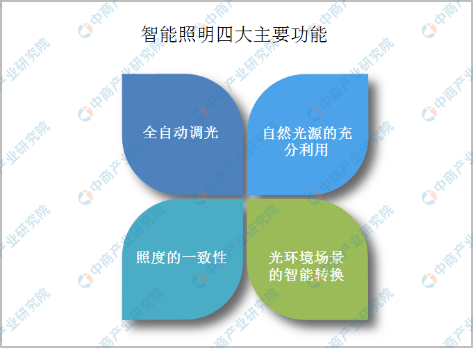 米博体育官网2021年中國智能照明行業市場前景及投資研究報告（簡版）(图1)