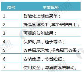 米博体育官网2018年智能照明行业分析 智能照明成为未来照明的发展方向(图1)