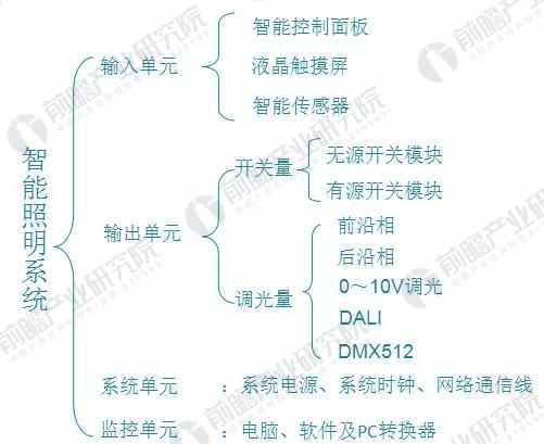 米博体育官网2018年智能照明行业分析 智能照明成为未来照明的发展方向(图2)