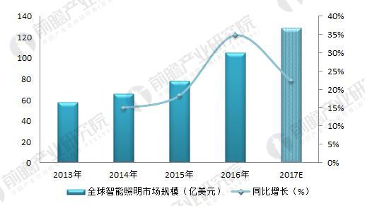 米博体育官网2018年智能照明行业分析 智能照明成为未来照明的发展方向(图3)