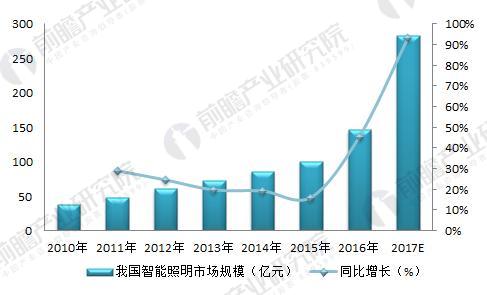 米博体育官网2018年智能照明行业分析 智能照明成为未来照明的发展方向(图4)