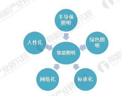 米博体育官网2018年智能照明行业分析 智能照明成为未来照明的发展方向(图5)