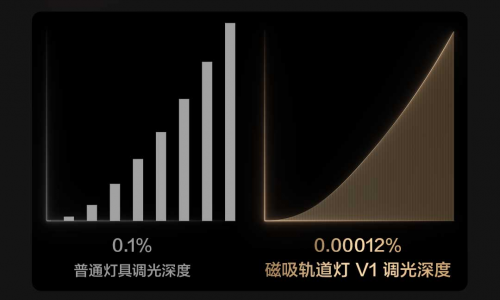 米博体育官网Aqara发布轨道灯V1银河系列：引领智能家居照明新时代(图3)