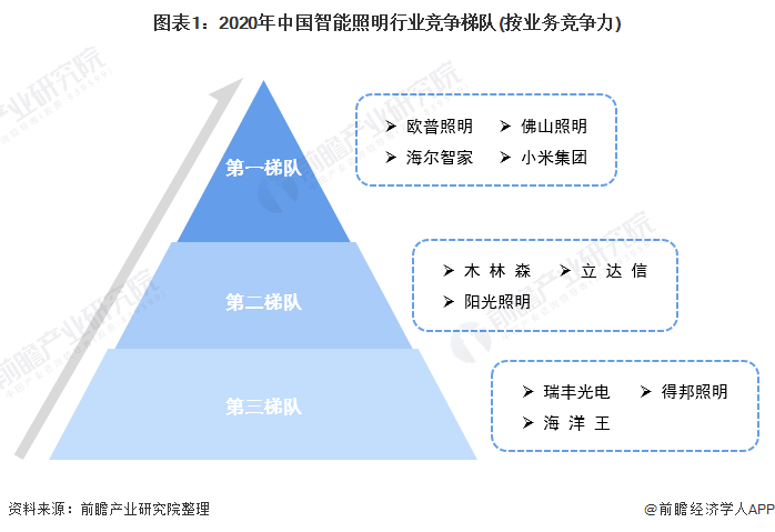 米博体育官网行业深度！2022年中国智能照明行业竞争格局及市场份额分析 尚未形成(图1)