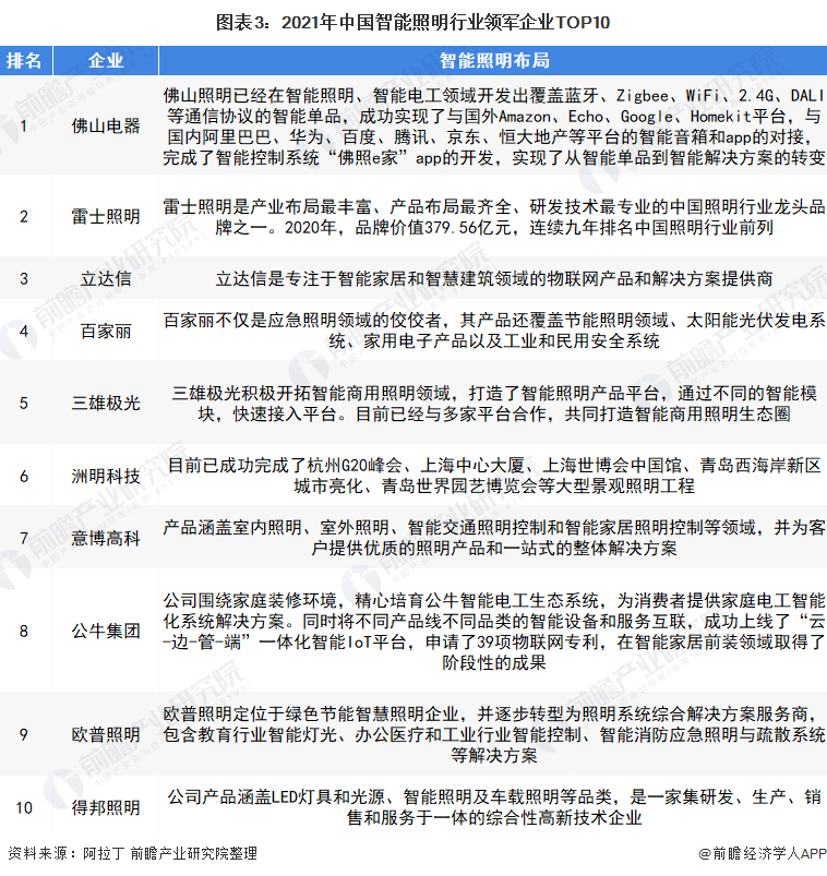 米博体育官网行业深度！2022年中国智能照明行业竞争格局及市场份额分析 尚未形成(图3)