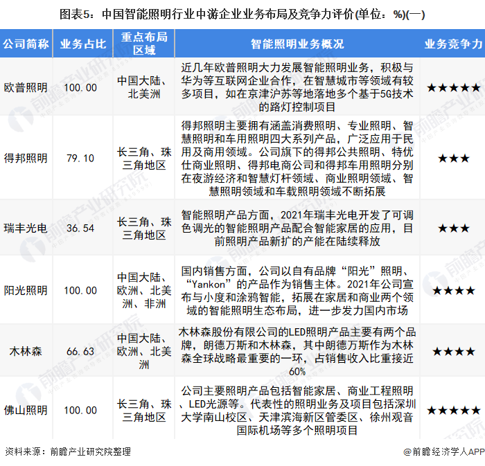 米博体育官网行业深度！2022年中国智能照明行业竞争格局及市场份额分析 尚未形成(图5)