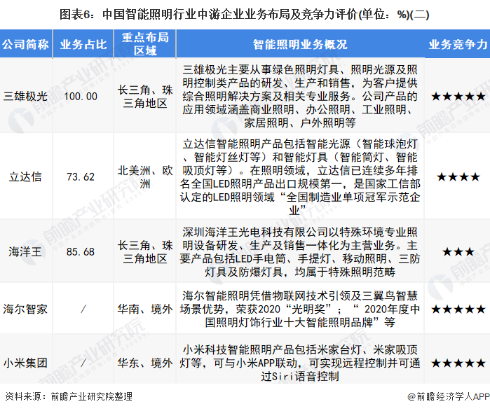 米博体育官网行业深度！2022年中国智能照明行业竞争格局及市场份额分析 尚未形成(图6)