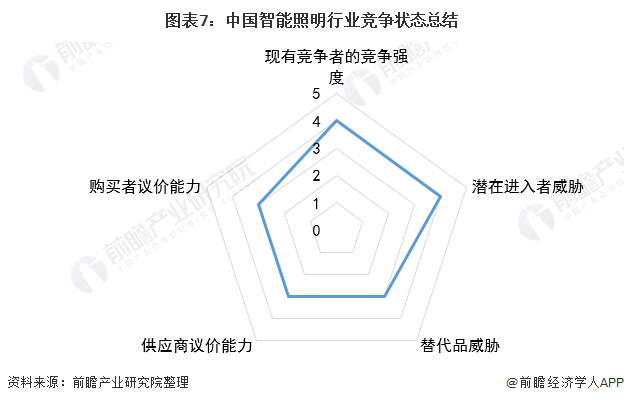 米博体育官网行业深度！2022年中国智能照明行业竞争格局及市场份额分析 尚未形成(图7)