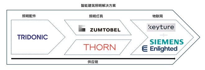 米博体育官网专访 奥德堡：不放弃智能照明的最后一公里(图3)