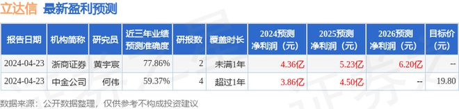 米博体育官网立达信：7月11日接受机构调研中信证券、金世富盈等多家机构参与(图1)