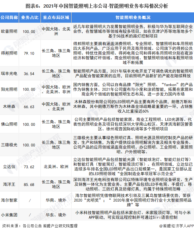 米博体育官网【最全】2021年智能照明行业上市公司全方位对比(附业务布局汇总、业(图1)