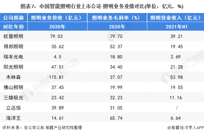 米博体育官网【最全】2021年智能照明行业上市公司全方位对比(附业务布局汇总、业(图2)