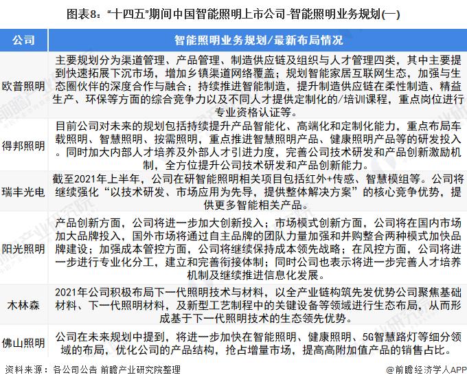 米博体育官网【最全】2021年智能照明行业上市公司全方位对比(附业务布局汇总、业(图3)