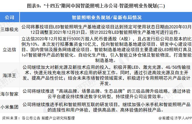 米博体育官网【最全】2021年智能照明行业上市公司全方位对比(附业务布局汇总、业(图4)