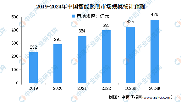 米博体育官网2024年中国智能照明市场规模及企业注册量预测分析（图）(图1)