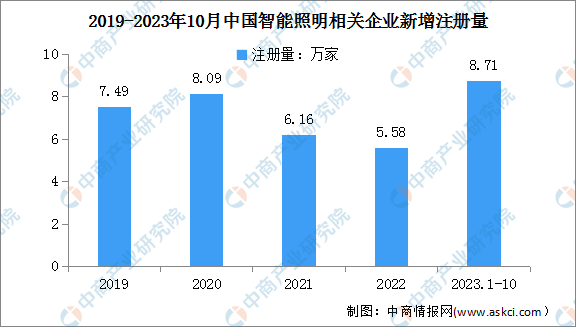 米博体育官网2024年中国智能照明市场规模及企业注册量预测分析（图）(图2)