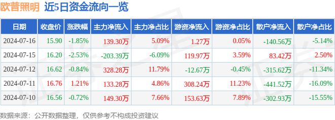 米博体育官网欧普照明（603515）7月16日主力资金净买入13930万元(图1)