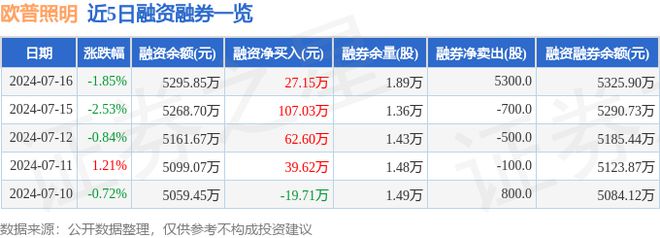 米博体育官网欧普照明（603515）7月16日主力资金净买入13930万元(图2)