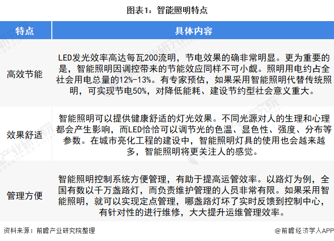 米博体育官网预见2022：《2022年中国智能照明行业全景图谱》(附市场规模、竞(图1)