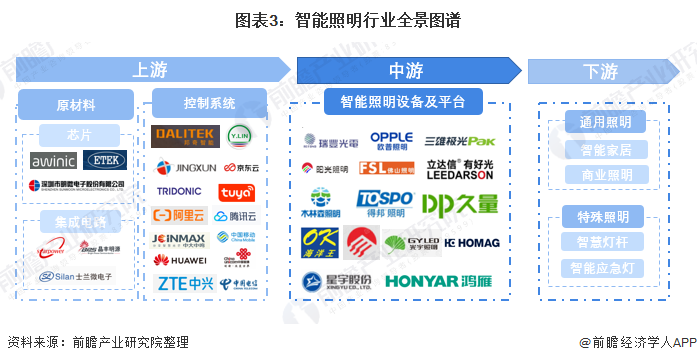 米博体育官网预见2022：《2022年中国智能照明行业全景图谱》(附市场规模、竞(图3)