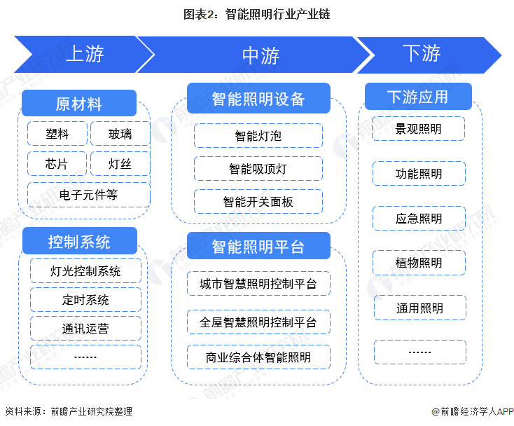 米博体育官网预见2022：《2022年中国智能照明行业全景图谱》(附市场规模、竞(图2)