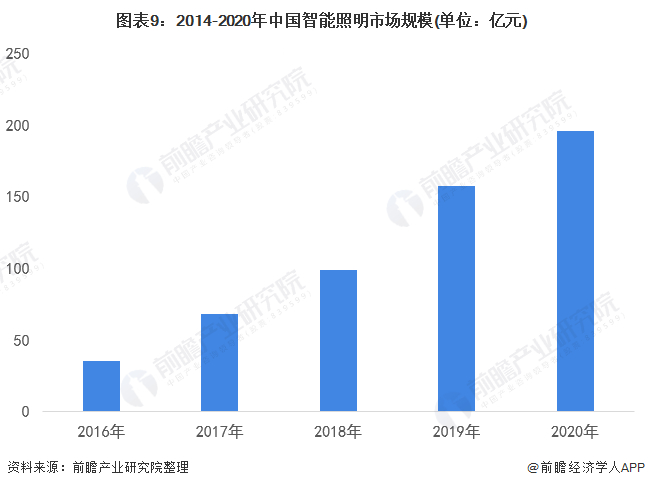 米博体育官网预见2022：《2022年中国智能照明行业全景图谱》(附市场规模、竞(图5)