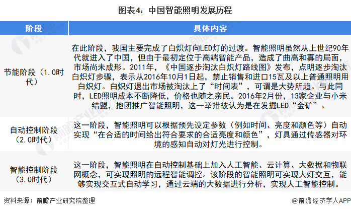 米博体育官网预见2022：《2022年中国智能照明行业全景图谱》(附市场规模、竞(图4)