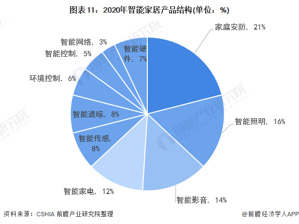 米博体育官网预见2022：《2022年中国智能照明行业全景图谱》(附市场规模、竞(图7)