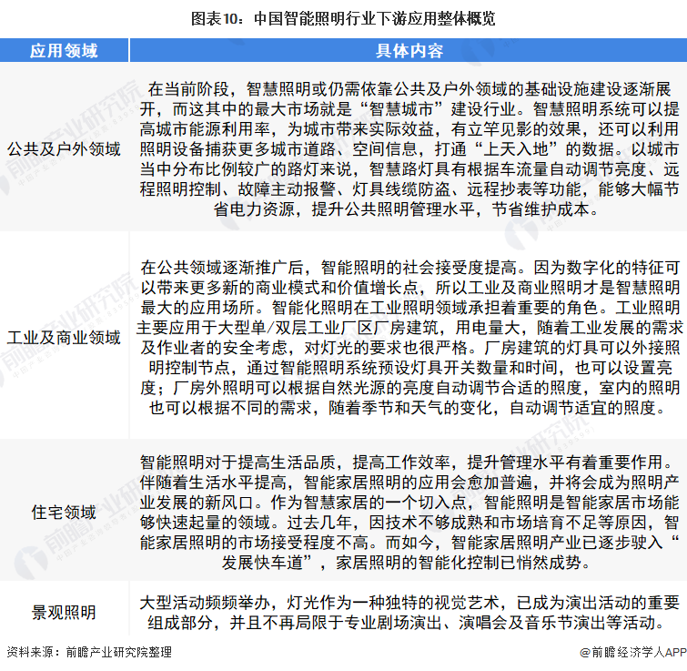 米博体育官网预见2022：《2022年中国智能照明行业全景图谱》(附市场规模、竞(图6)