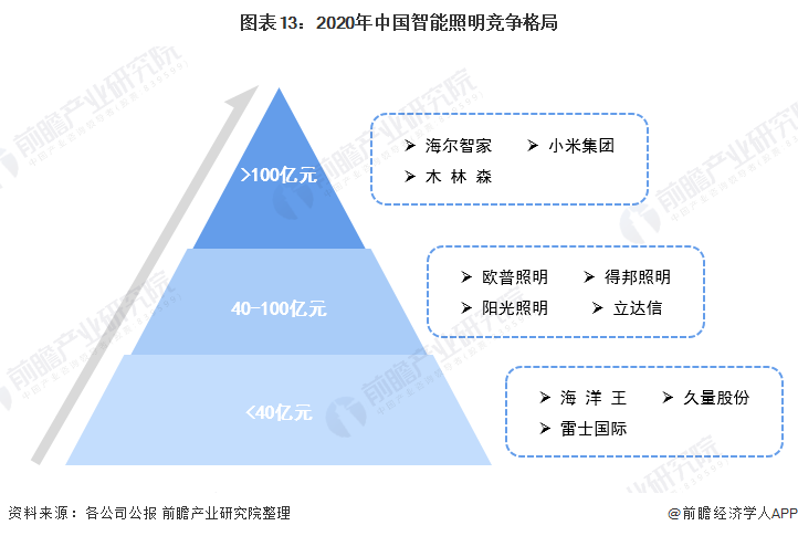 米博体育官网预见2022：《2022年中国智能照明行业全景图谱》(附市场规模、竞(图9)