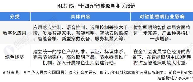 米博体育官网预见2022：《2022年中国智能照明行业全景图谱》(附市场规模、竞(图11)