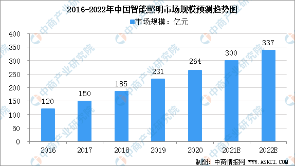 米博体育官网2022年中國智能照明市場規模及行業發展前景分析（圖）(图1)