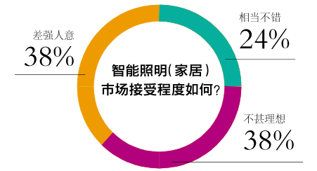 米博体育官网67%的经销商考虑代理智能照明（家居）！“钱”景已明？(图1)