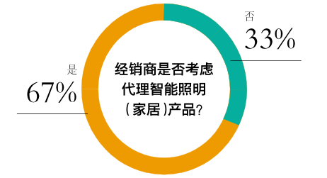 米博体育官网67%的经销商考虑代理智能照明（家居）！“钱”景已明？(图2)